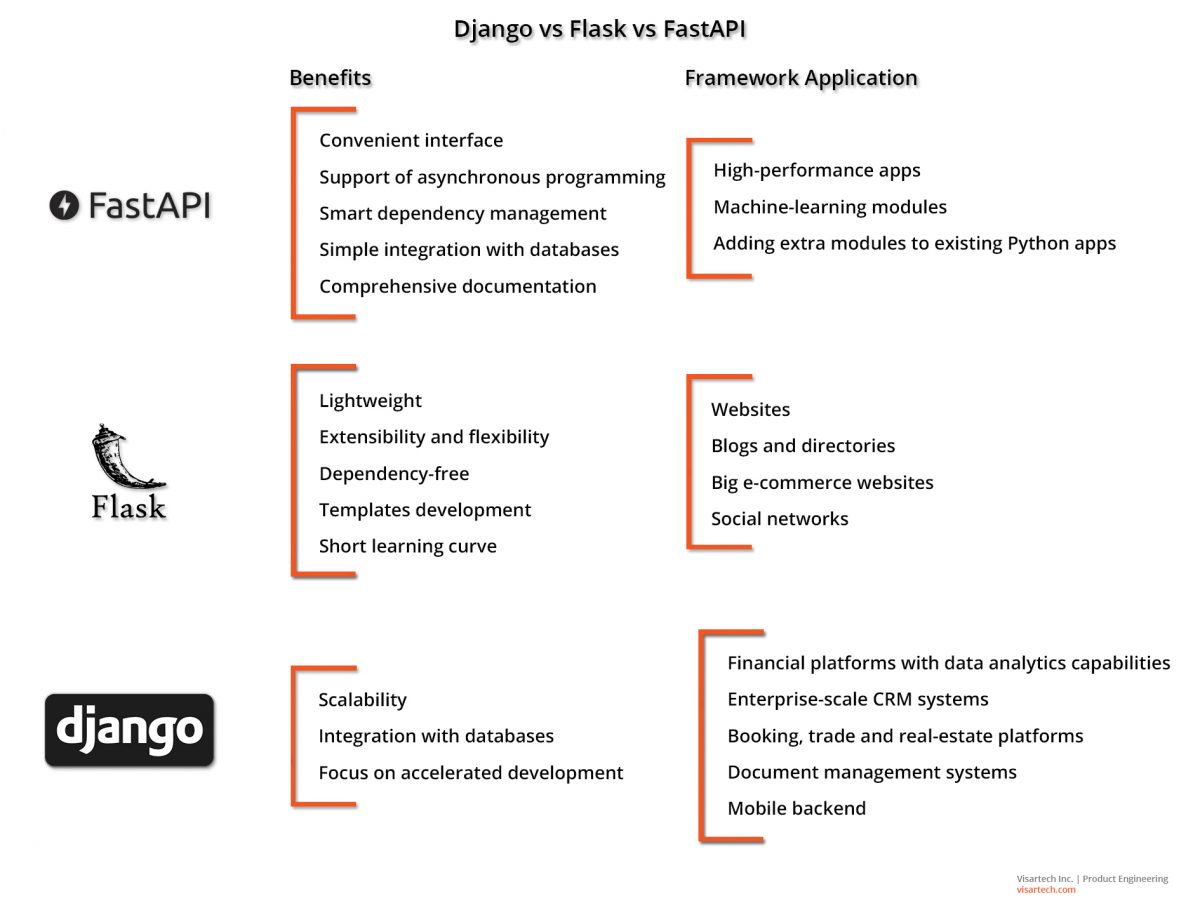 Why to Use Python App Development in 2023 - Visartech Blog